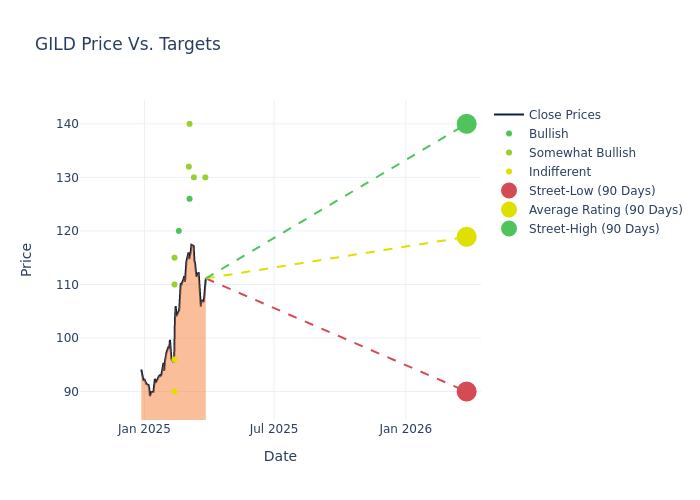 price target chart