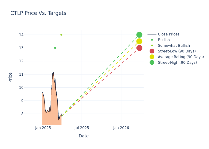 price target chart