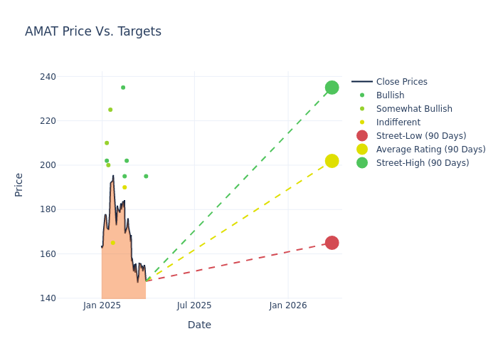 price target chart