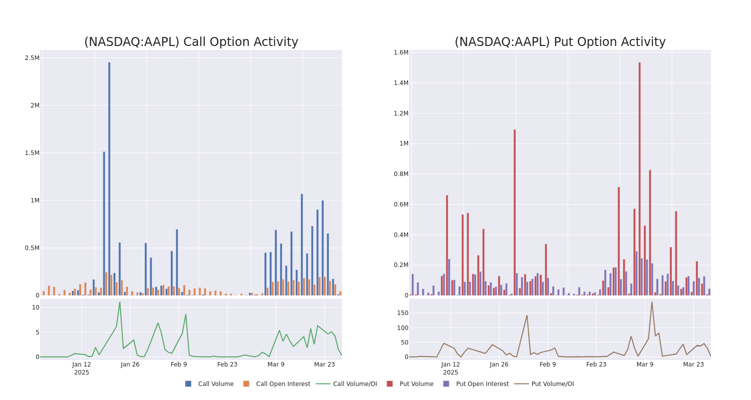 Options Call Chart