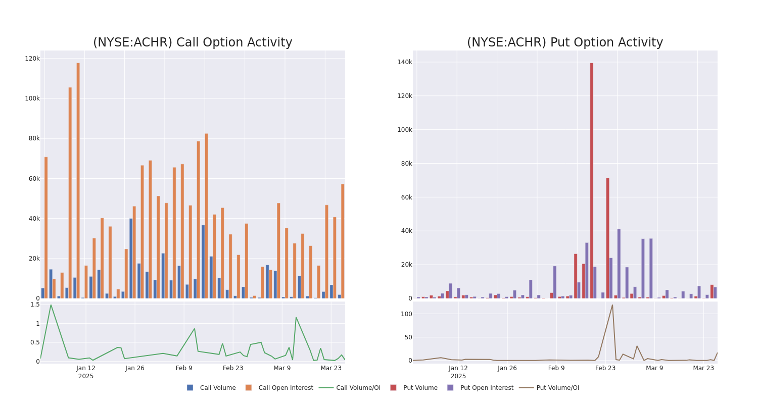 Options Call Chart