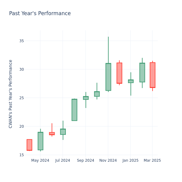 Past Year Chart