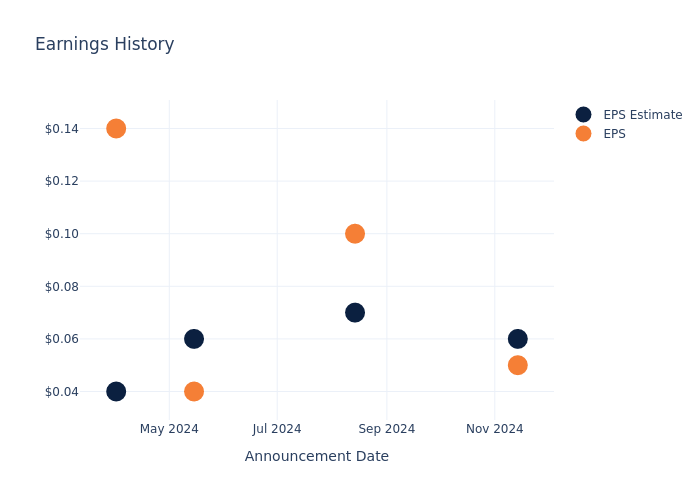 eps graph