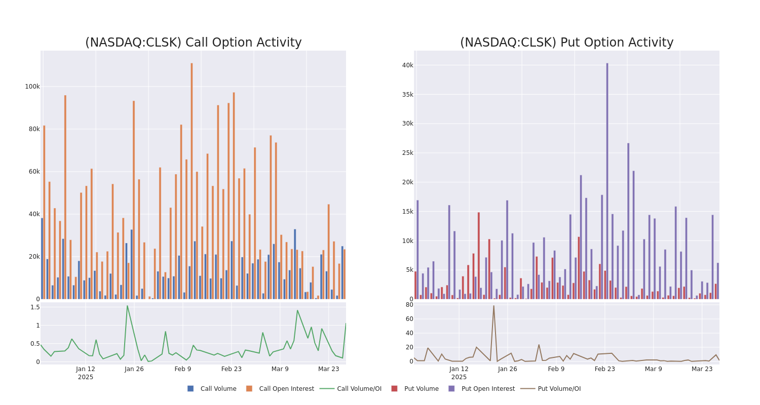 Options Call Chart