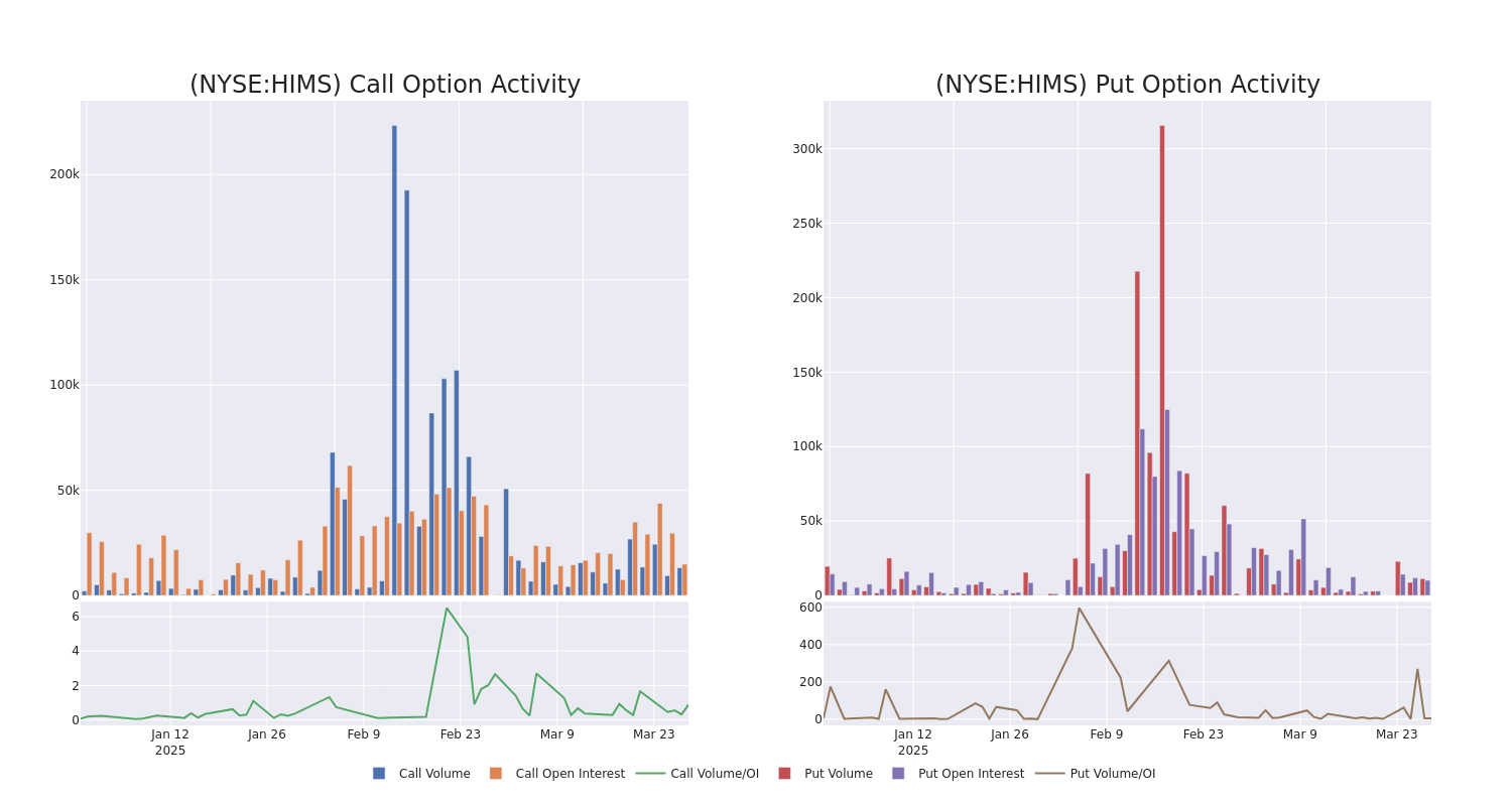 Options Call Chart