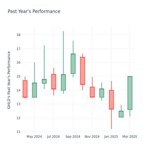 Past Year Chart