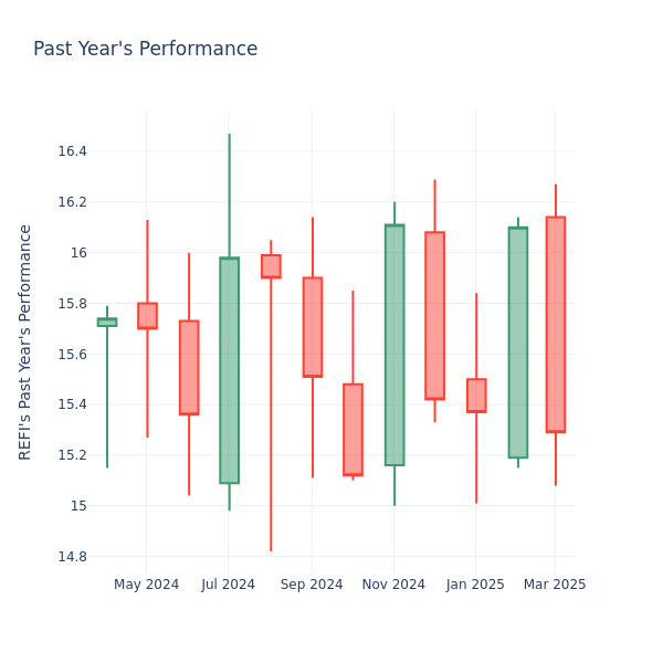 Past Year Chart