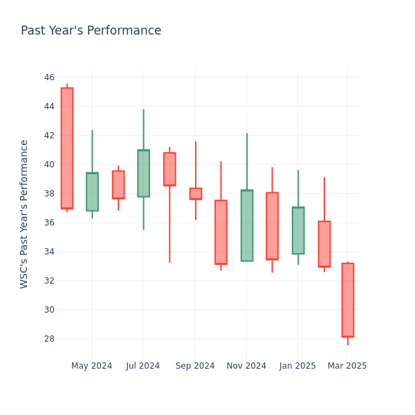 Past Year Chart
