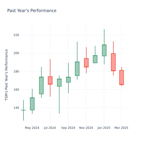 Past Year Chart