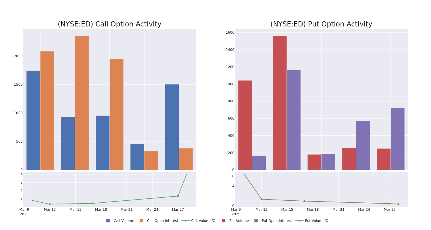 Options Call Chart