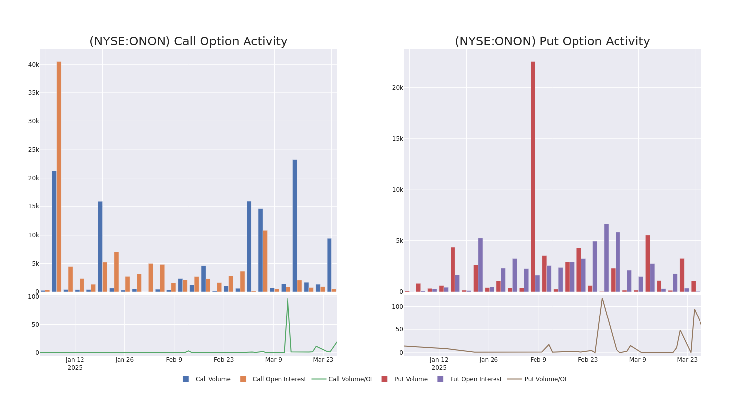 Options Call Chart