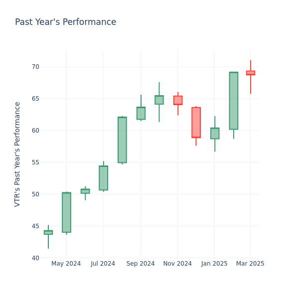 Past Year Chart