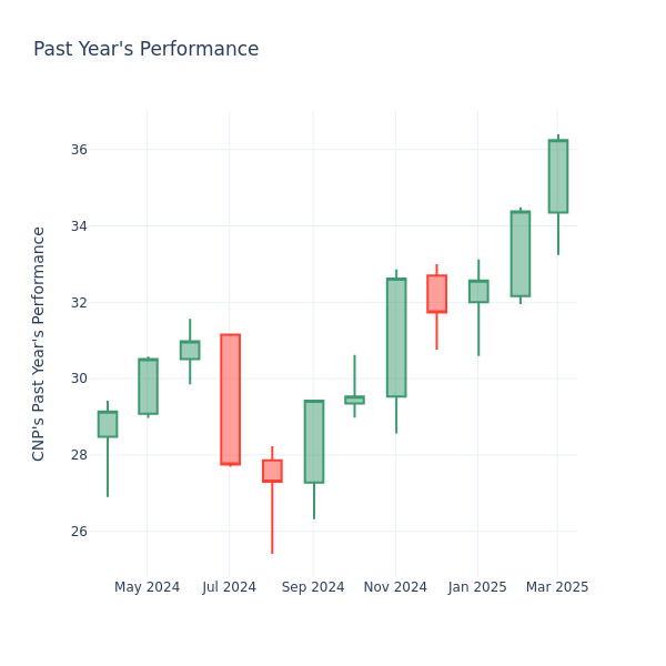 Past Year Chart