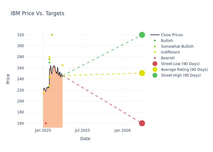 price target chart