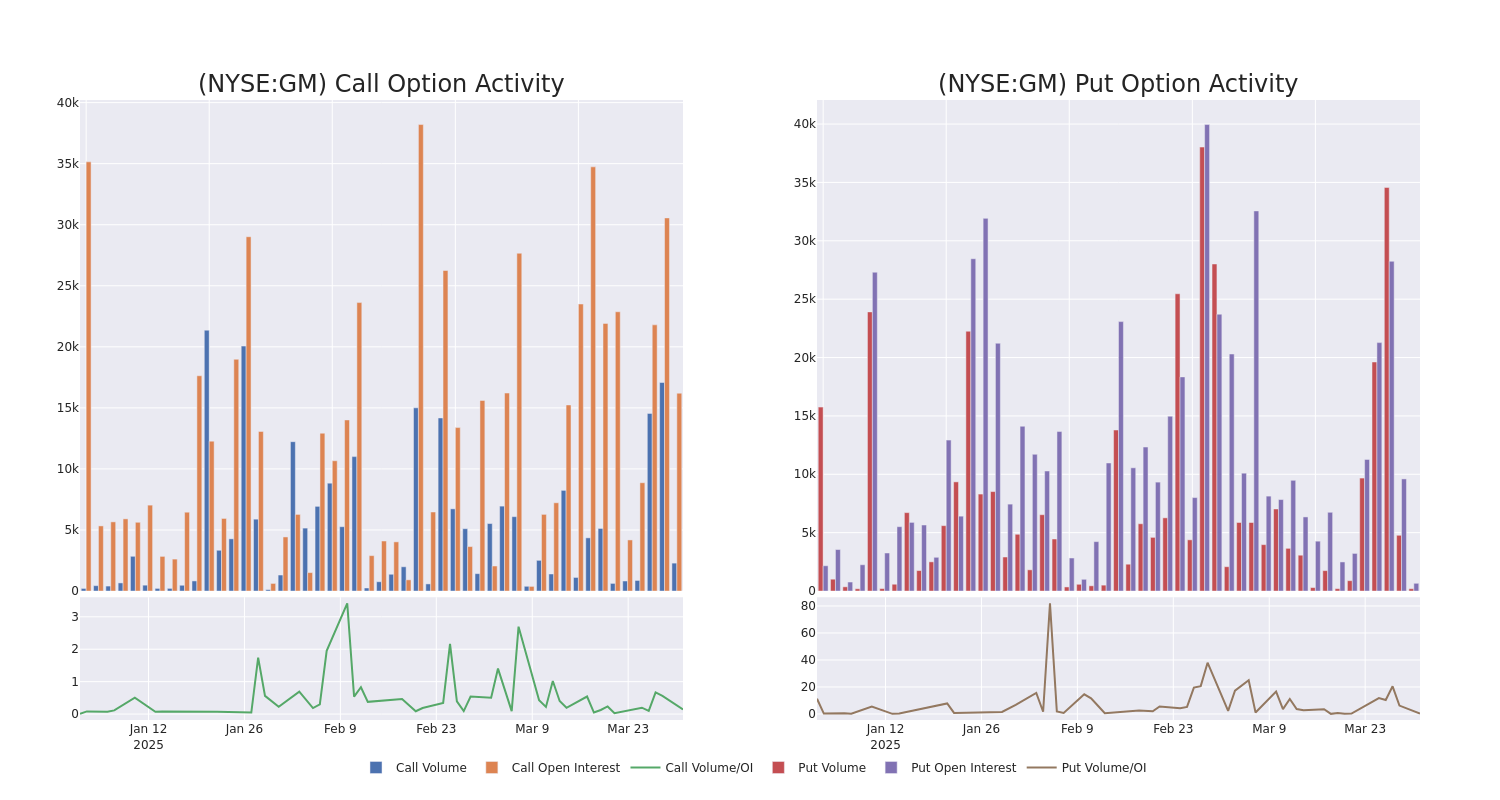 Options Call Chart