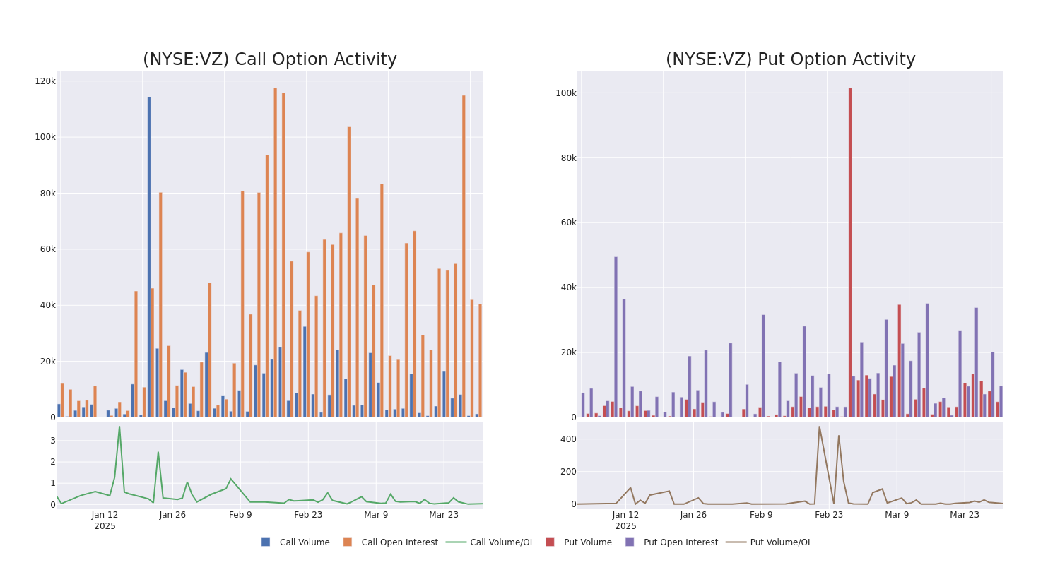 Options Call Chart