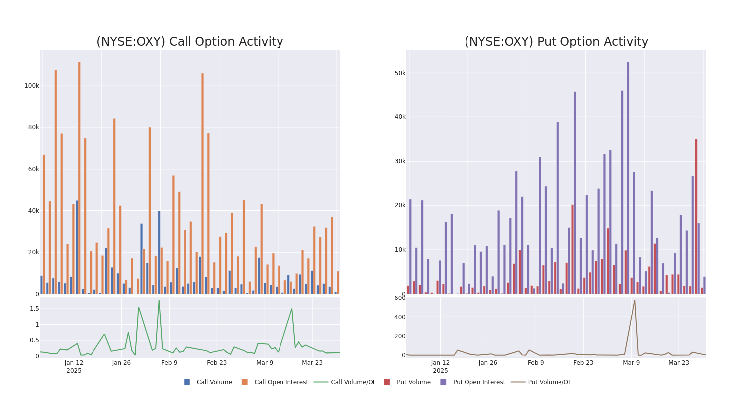 Options Call Chart