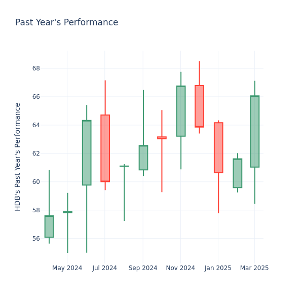 Past Year Chart