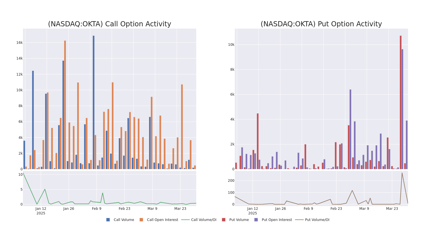 Options Call Chart