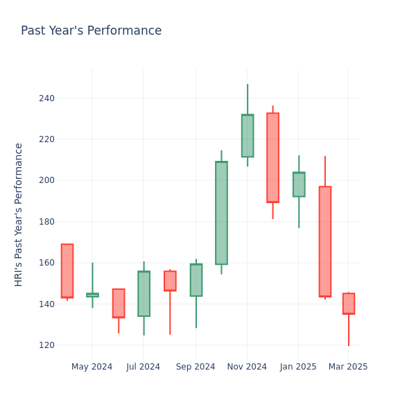 Past Year Chart