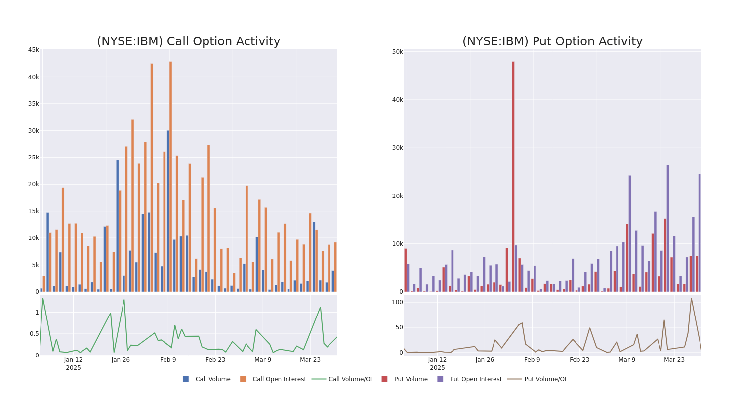 Options Call Chart