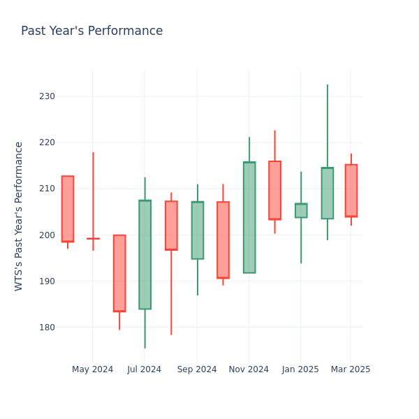 Past Year Chart