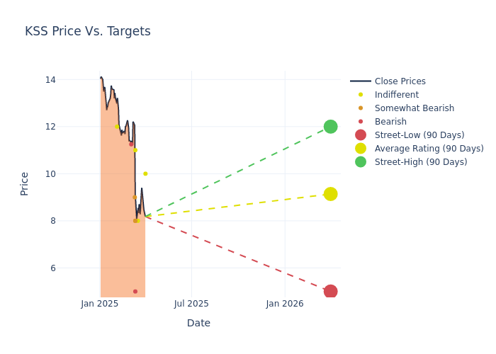 price target chart