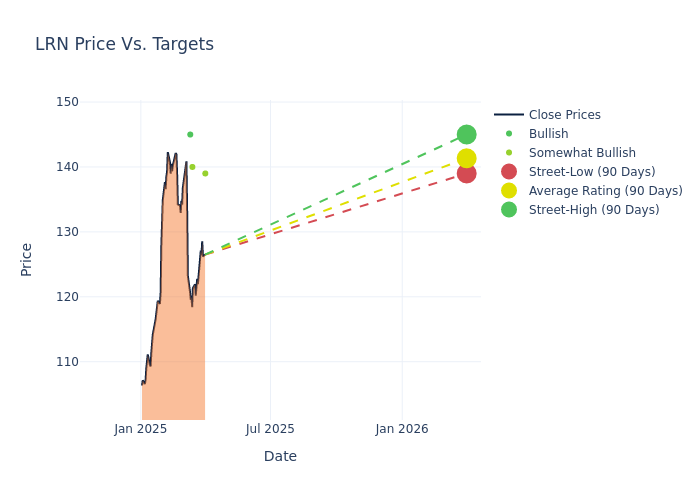 price target chart