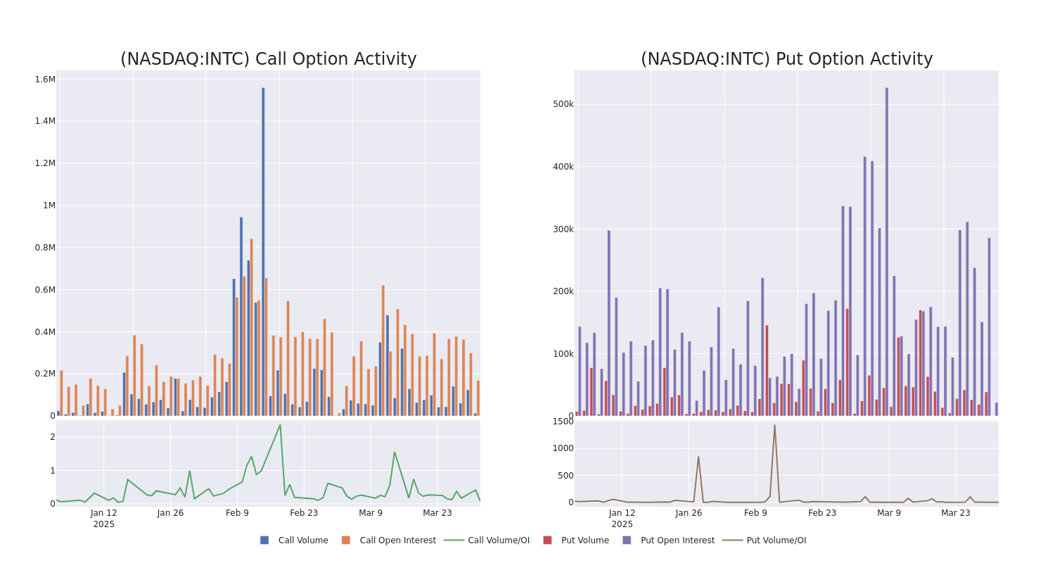 Options Call Chart