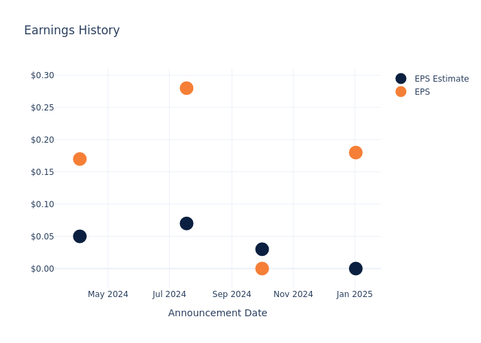 eps graph