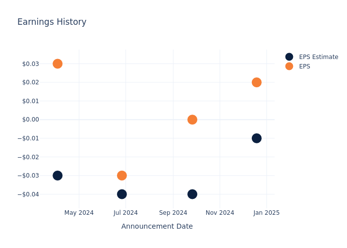 eps graph