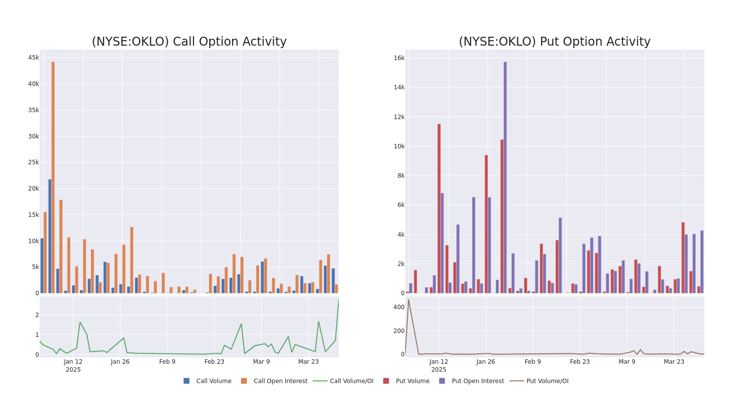 Options Call Chart