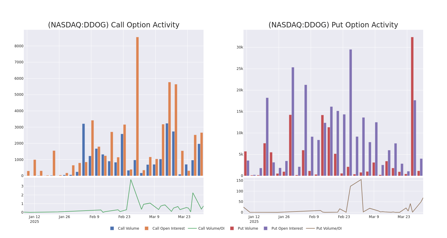 Options Call Chart