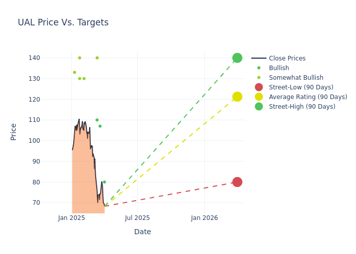 price target chart