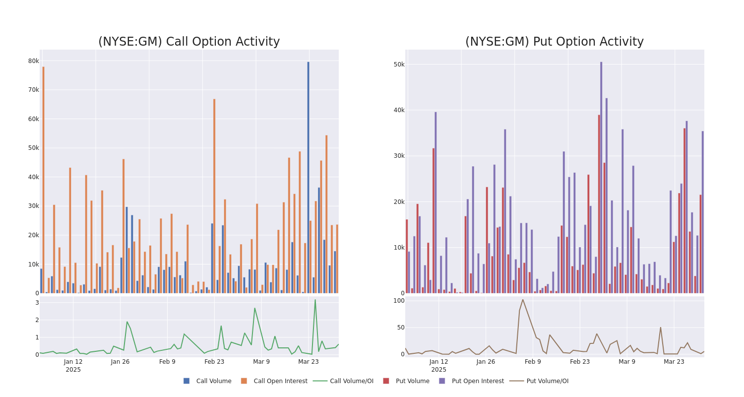 Options Call Chart