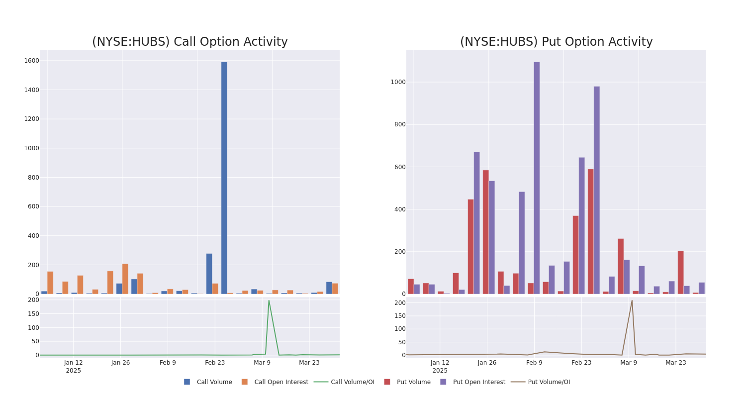 Options Call Chart