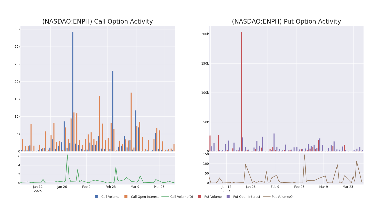 Options Call Chart