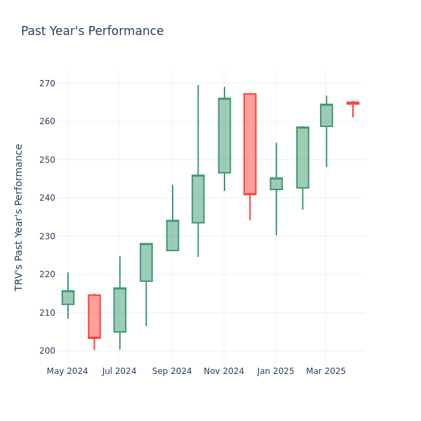Past Year Chart