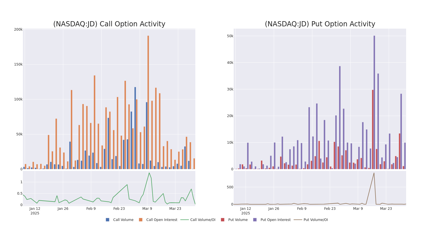 Options Call Chart