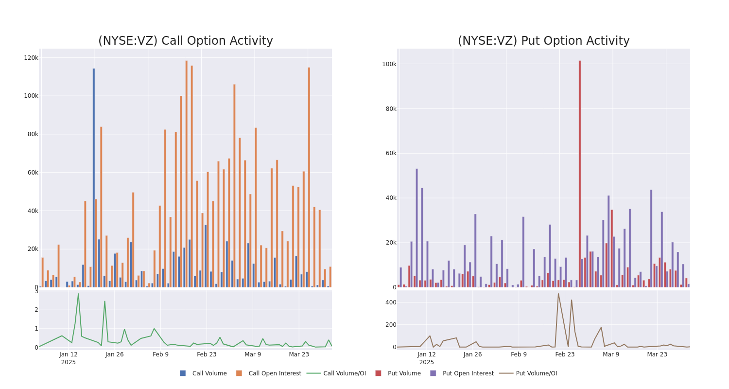 Options Call Chart