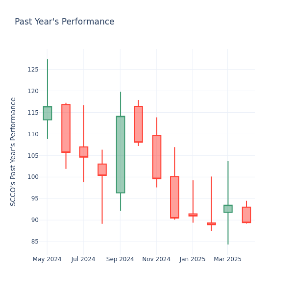 Past Year Chart