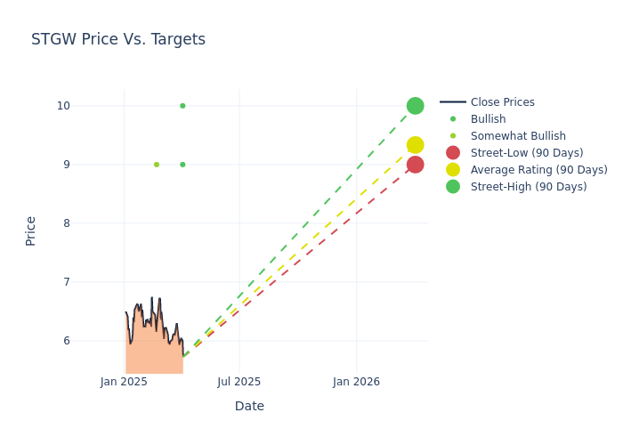 price target chart