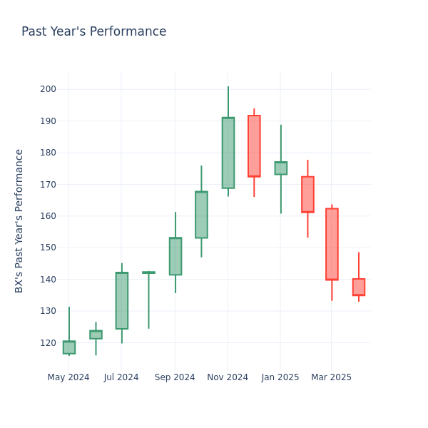 Past Year Chart