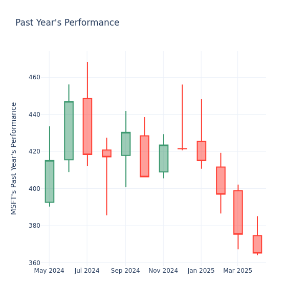 Past Year Chart
