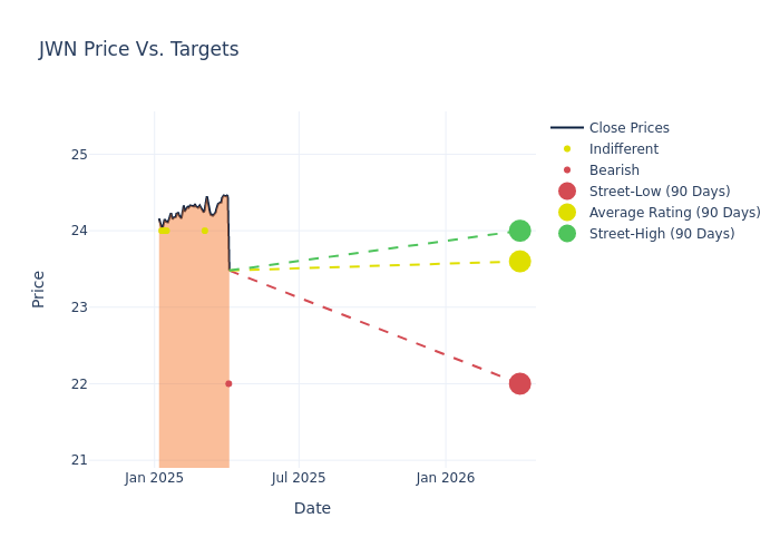 price target chart