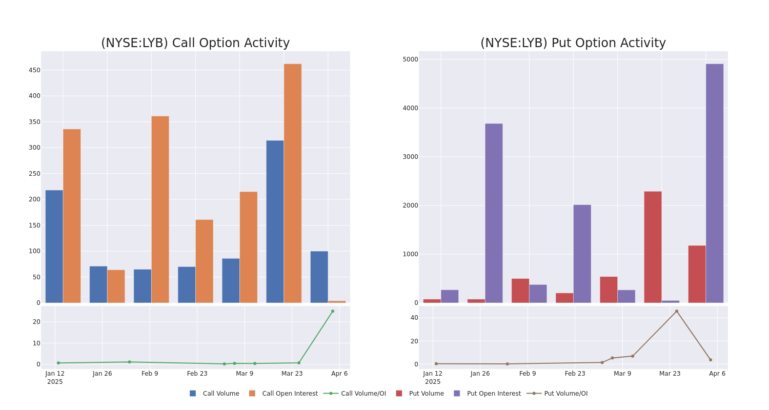 Options Call Chart