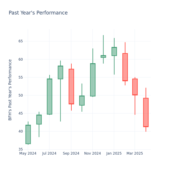 Past Year Chart