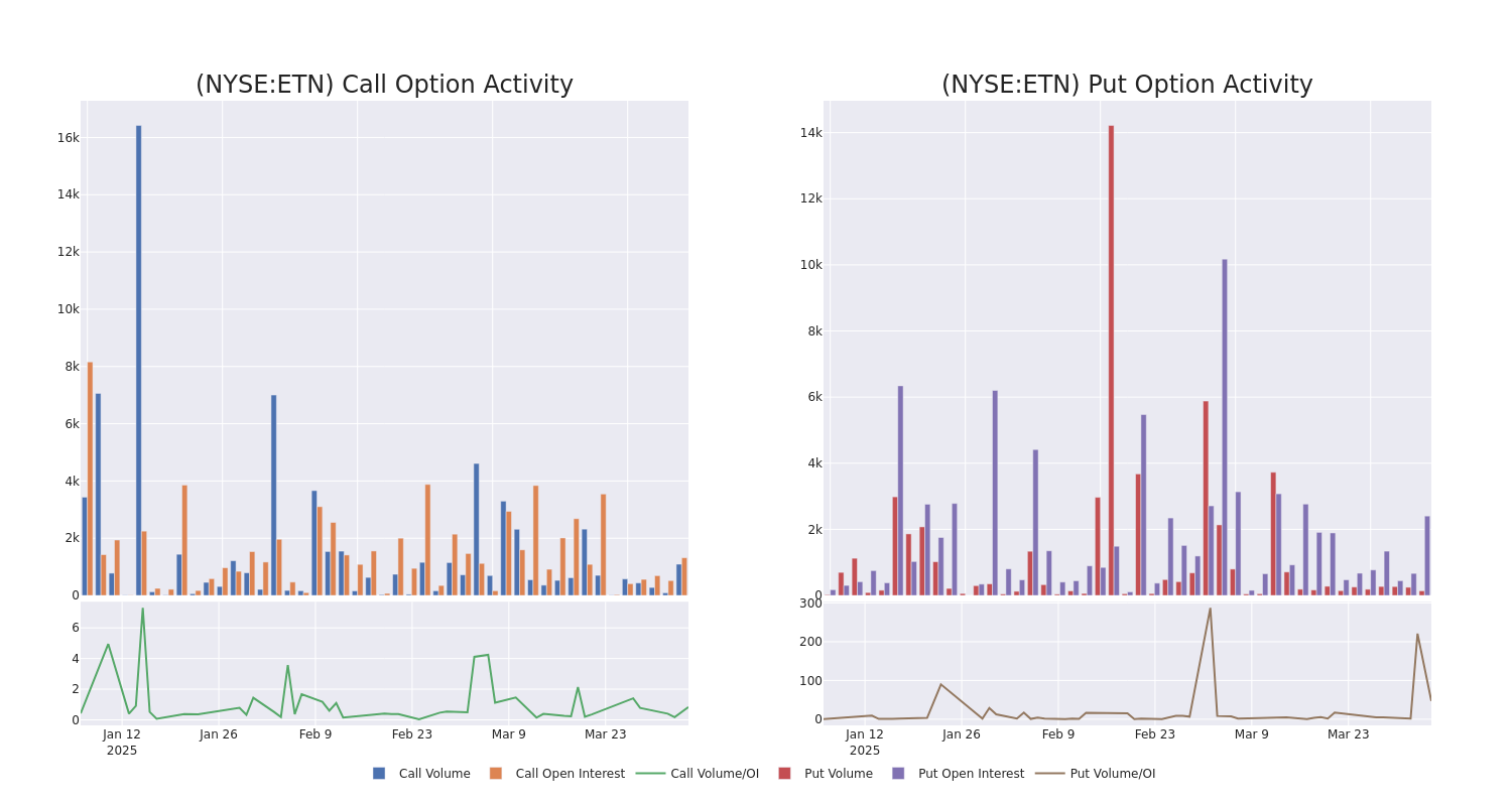 Options Call Chart