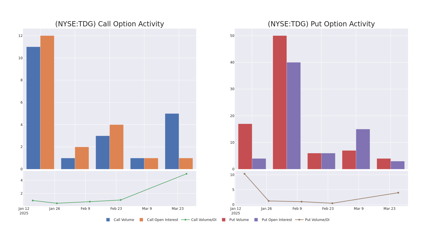 Options Call Chart