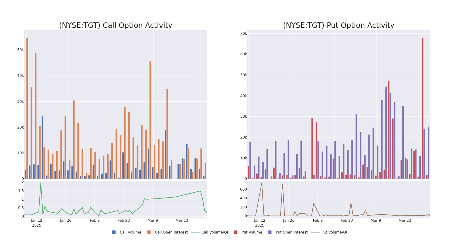 Options Call Chart